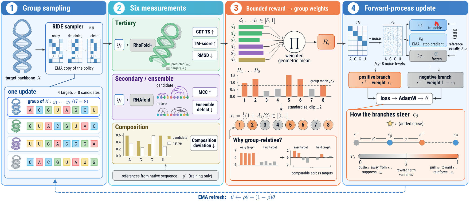 MORAD training loop: group sampling, six measurements, bounded reward and group weights, forward-process update