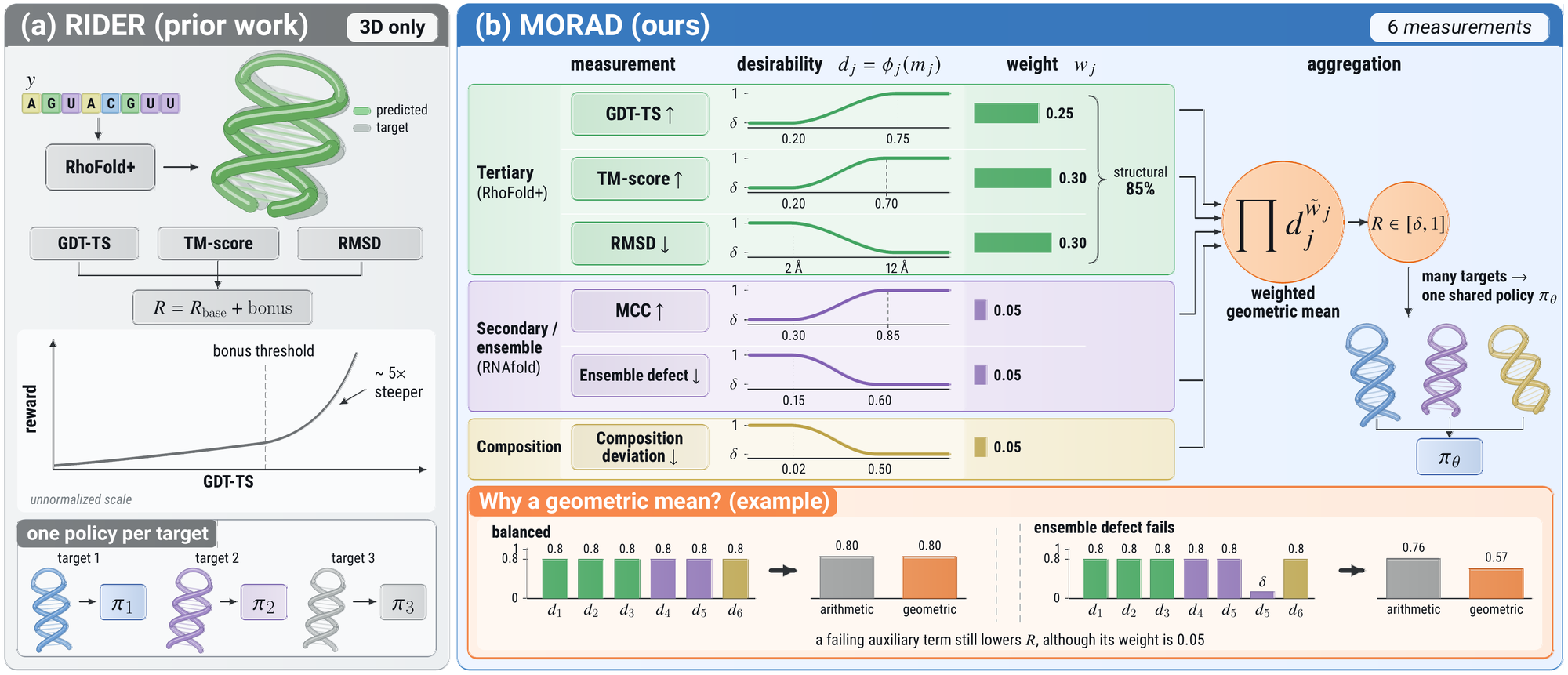 RIDER and MORAD reward construction