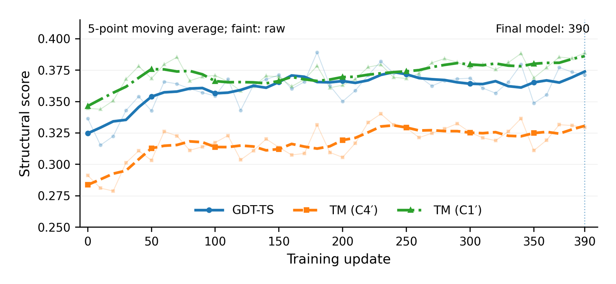 Structural scores over training updates 0 to 390